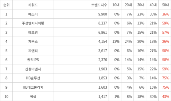 랭키파이 트렌드 지수 분석 데이터