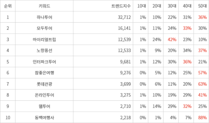 랭키파이 트렌드 지수 분석 데이터