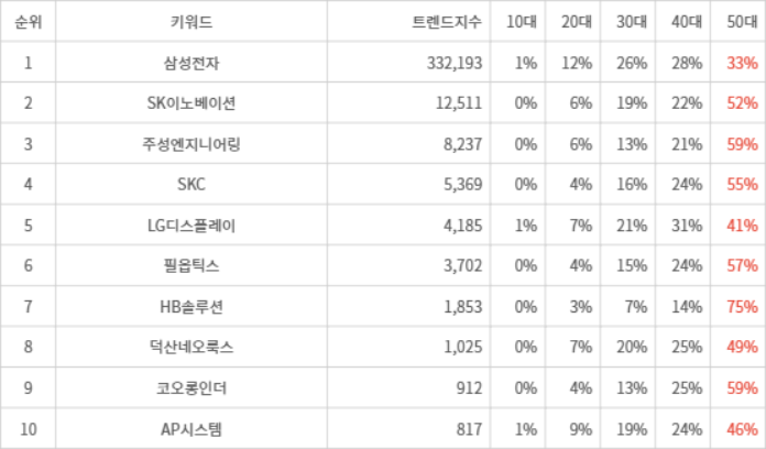 랭키파이 트렌드 지수 분석 데이터