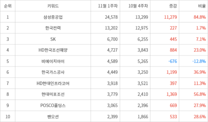 랭키파이 트렌드 지수 분석 데이터