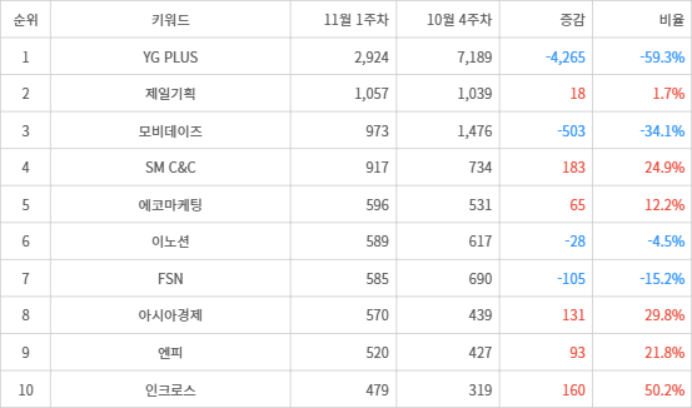 랭키파이 트렌드 지수 분석 데이터