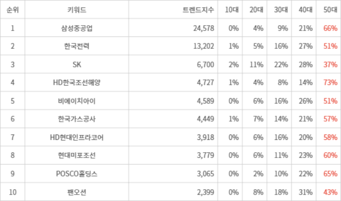 랭키파이 트렌드 지수 분석 데이터