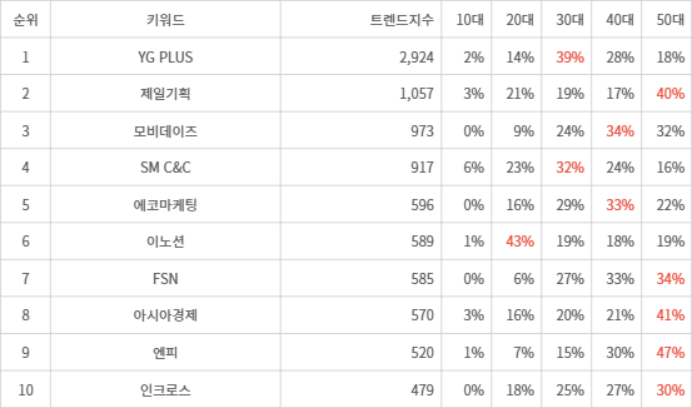 랭키파이 트렌드 지수 분석 데이터