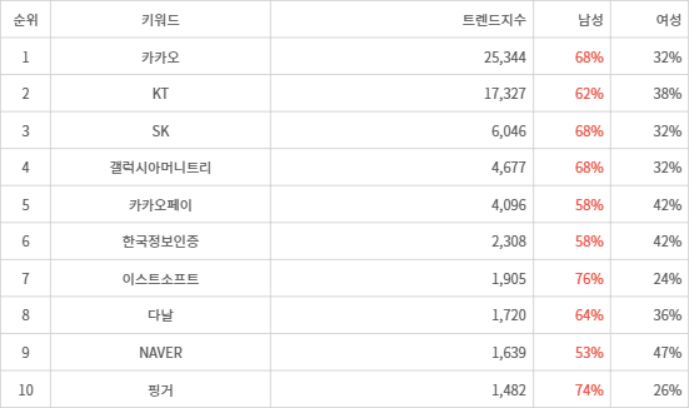 랭키파이 트렌드 지수 분석 데이터