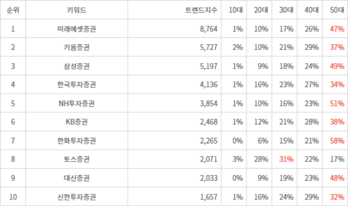 랭키파이 트렌드 지수 분석 데이터