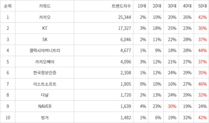 랭키파이 트렌드 지수 분석 데이터