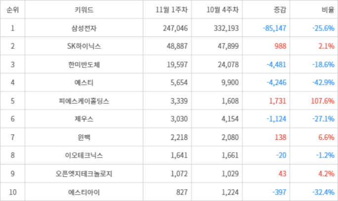 랭키파이 트렌드 지수 분석 데이터