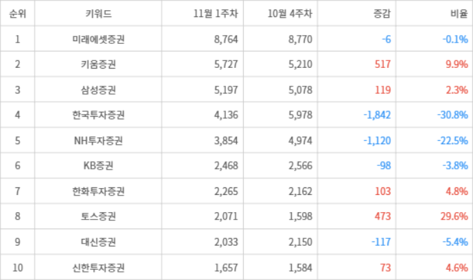 랭키파이 트렌드 지수 분석 데이터