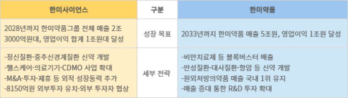 한미사이언스와 한미약품의 중장기 성장전략 비교