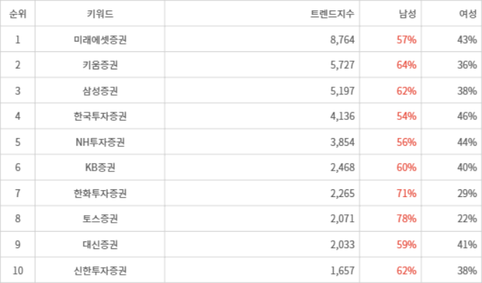 랭키파이 트렌드 지수 분석 데이터