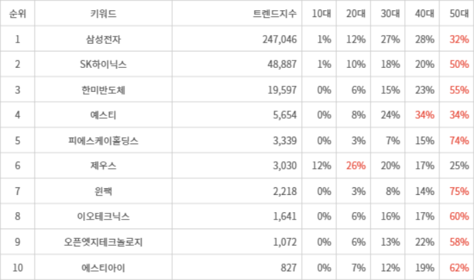 랭키파이 트렌드 지수 분석 데이터