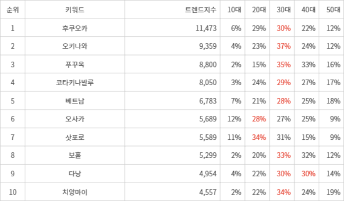 ▲아시아 인기 여행지 트렌드 지수 분석 결과 ⓒ랭키파이