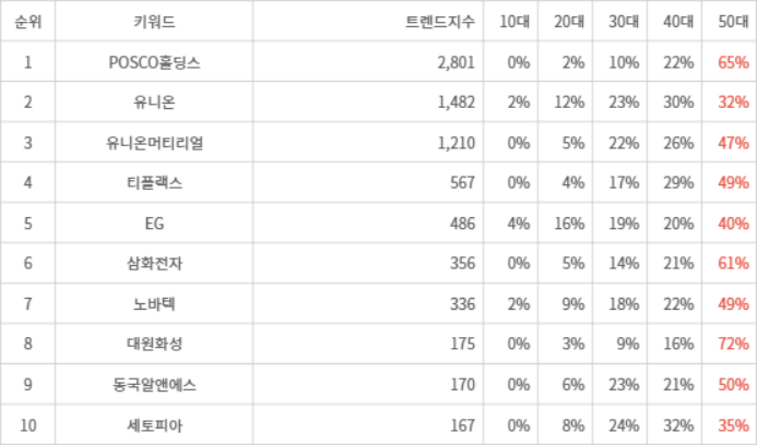 랭키파이 트렌드 지수 분석 데이터