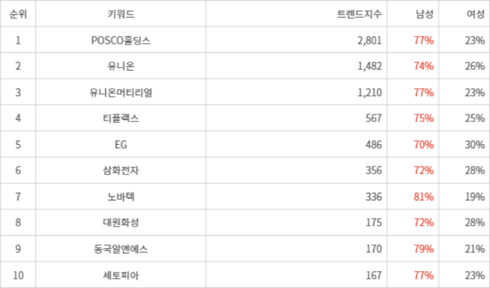 랭키파이 트렌드 지수 분석 데이터