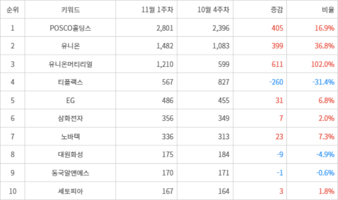 랭키파이 트렌드 지수 분석 데이터