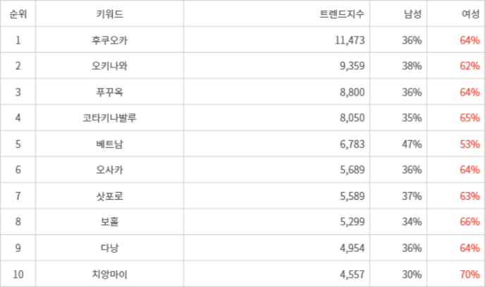 ▲아시아 인기 여행지 트렌드 지수 분석 결과 ⓒ랭키파이