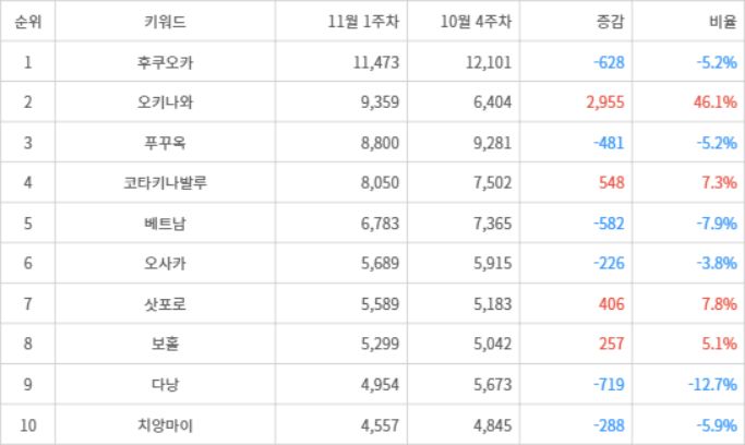 ▲아시아 인기 여행지 트렌드 지수 분석 결과 ⓒ랭키파이