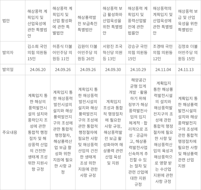 국회에 발의된 풍력발전특별법 비교. 자료= 국회의안정보시스템