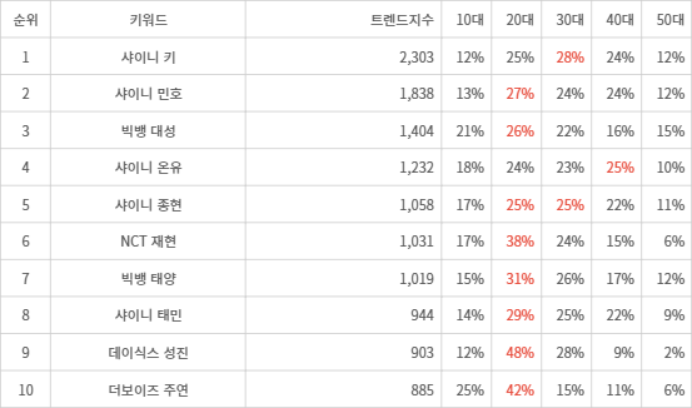 랭키파이 트렌드 지수 분석 데이터