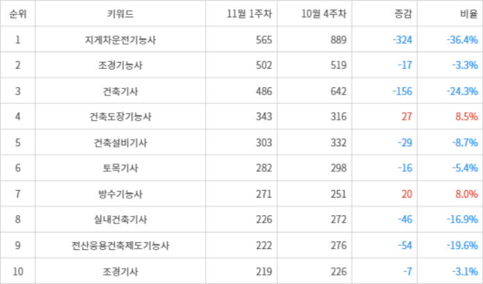 랭키파이 트렌드 지수 분석 데이터