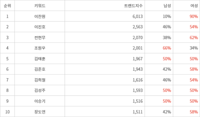 랭키파이 트렌드 지수 분석 데이터