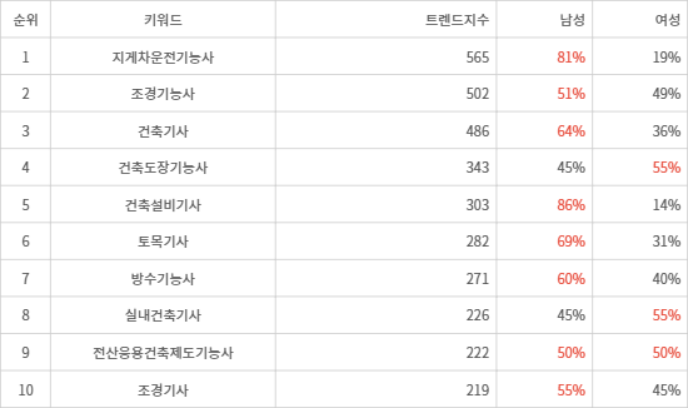 랭키파이 트렌드 지수 분석 데이터