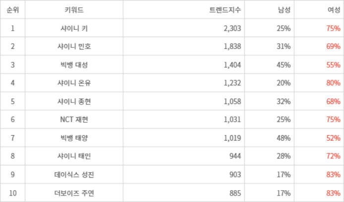 랭키파이 트렌드 지수 분석 데이터