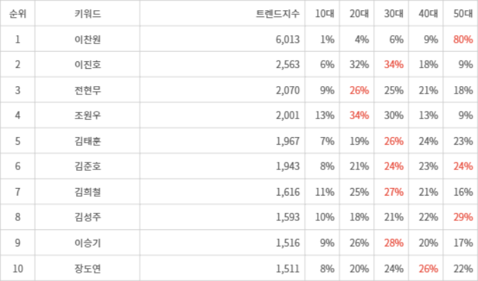 랭키파이 트렌드 지수 분석 데이터