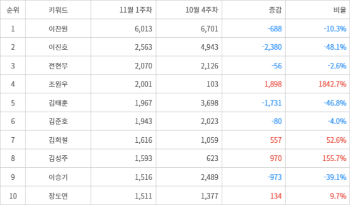 랭키파이 트렌드 지수 분석 데이터