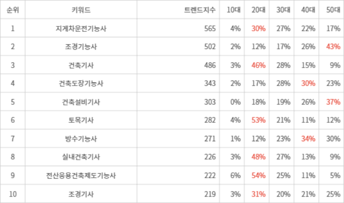 랭키파이 트렌드 지수 분석 데이터