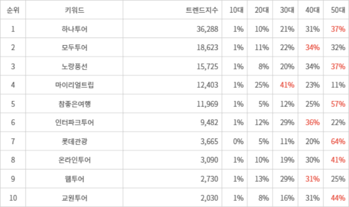 랭키파이 트렌드 지수 분석 데이터