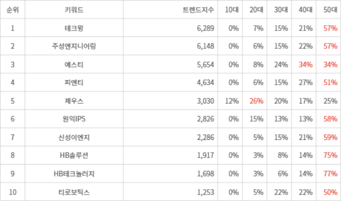 랭키파이 트렌드 지수 분석 데이터