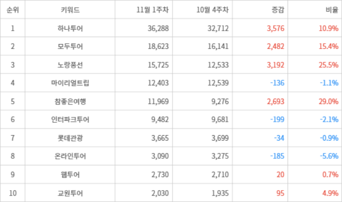 랭키파이 트렌드 지수 분석 데이터