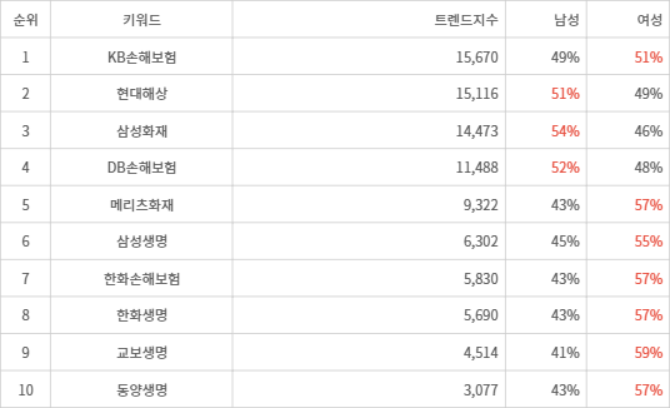 랭키파이 트렌드 지수 분석 데이터