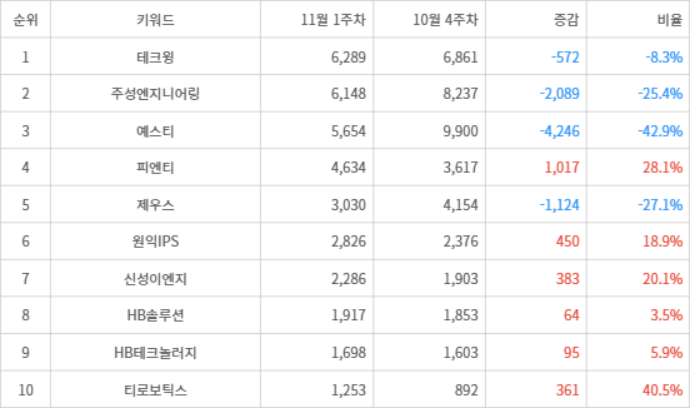 랭키파이 트렌드 지수 분석 데이터