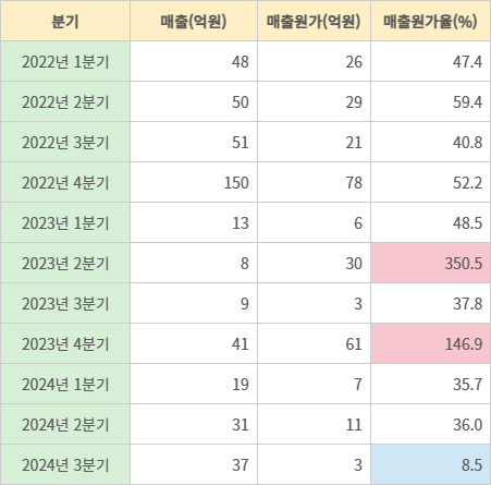 자이글 2022년~2024년 매출원가율 추이