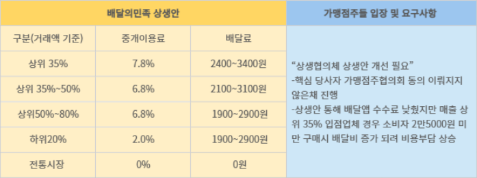 배달의민족 상생안과 가맹점주측 입장 비교