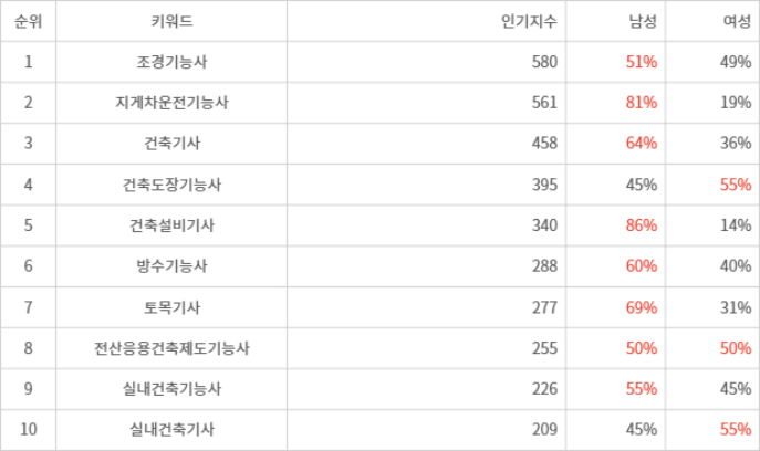 디시트렌드 인기지수 분석 데이터