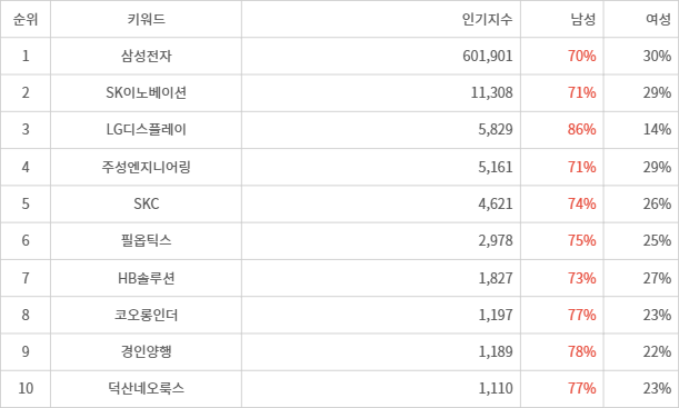 디시트렌드 인기지수 분석 데이터