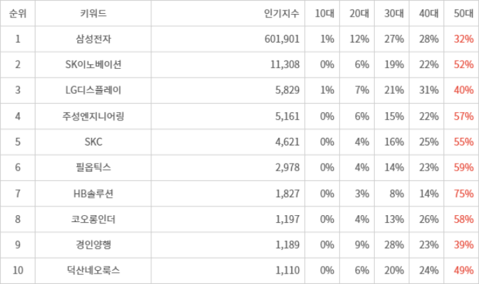 디시트렌드 인기지수 분석 데이터