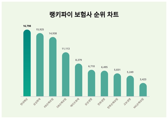 랭키파이 트렌드 순위 차트