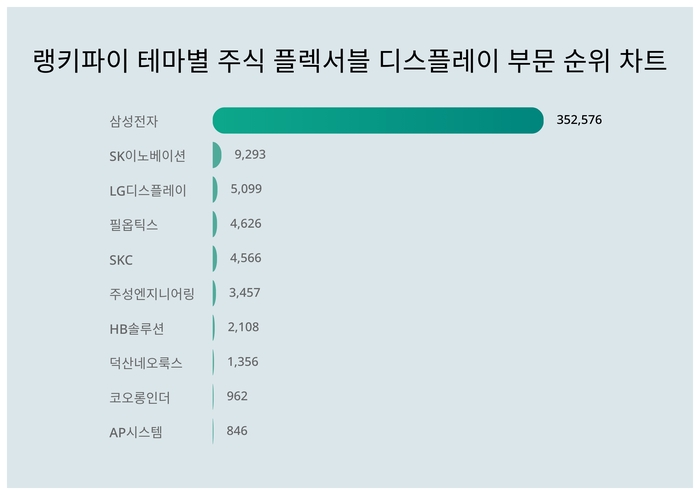 랭키파이 트렌드 순위 차트