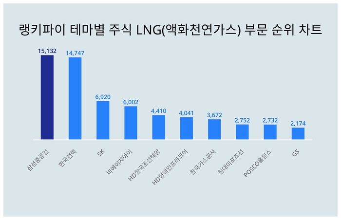 랭키파이 트렌드 순위 차트