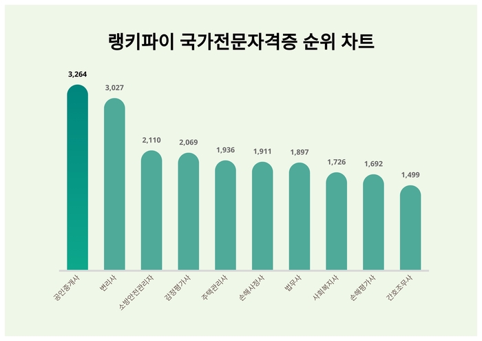 랭키파이 트렌드 순위 차트