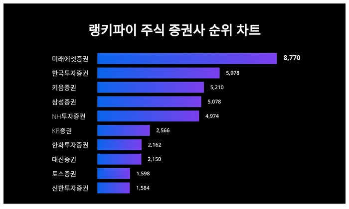 랭키파이 트렌드 순위 차트