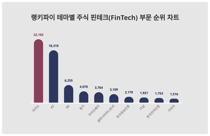 랭키파이 트렌드 순위 차트