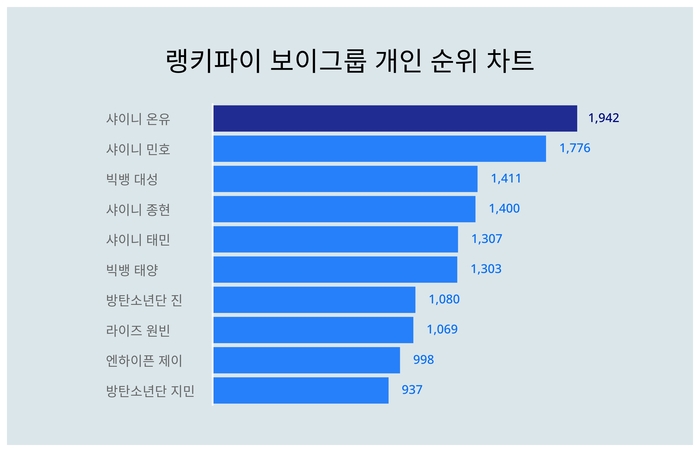 랭키파이 트렌드 순위 차트