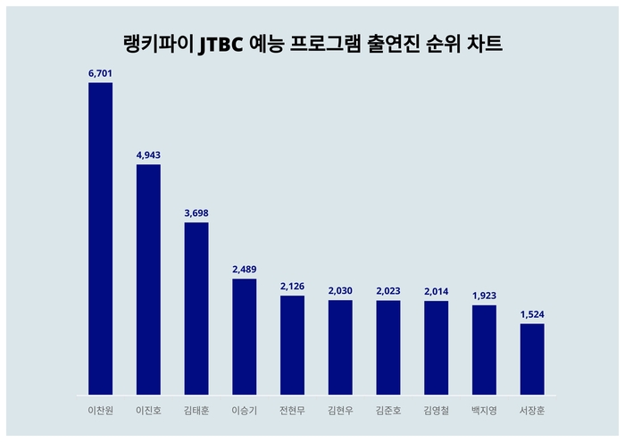 랭키파이 트렌드 순위 차트