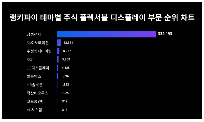 랭키파이 트렌드 순위 차트