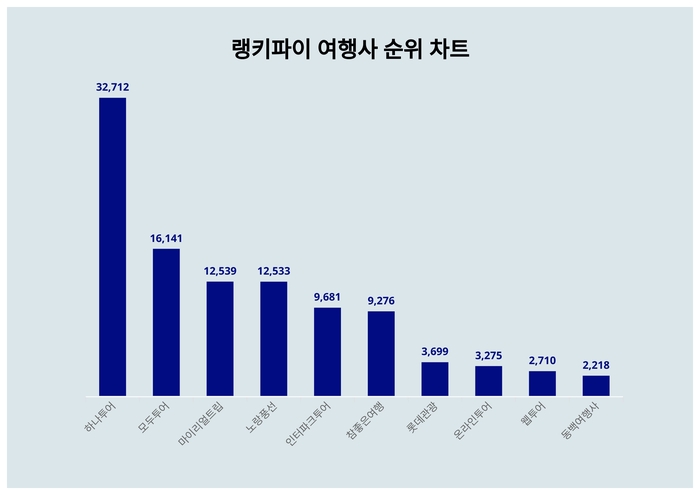 랭키파이로 보는 11월 1주차 여행사 트렌드지수